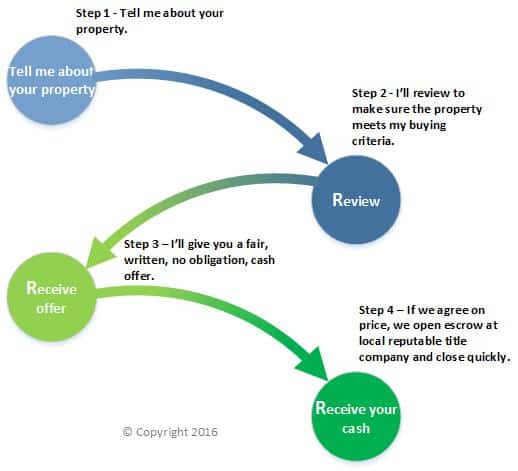 how long does it take to sell and buy a house