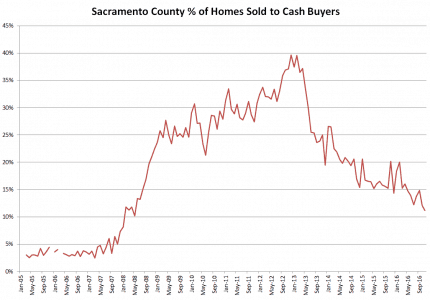 Cash buyers leaving Sacramento