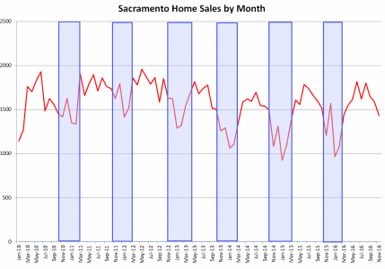 Cash buyers leaving Sacramento