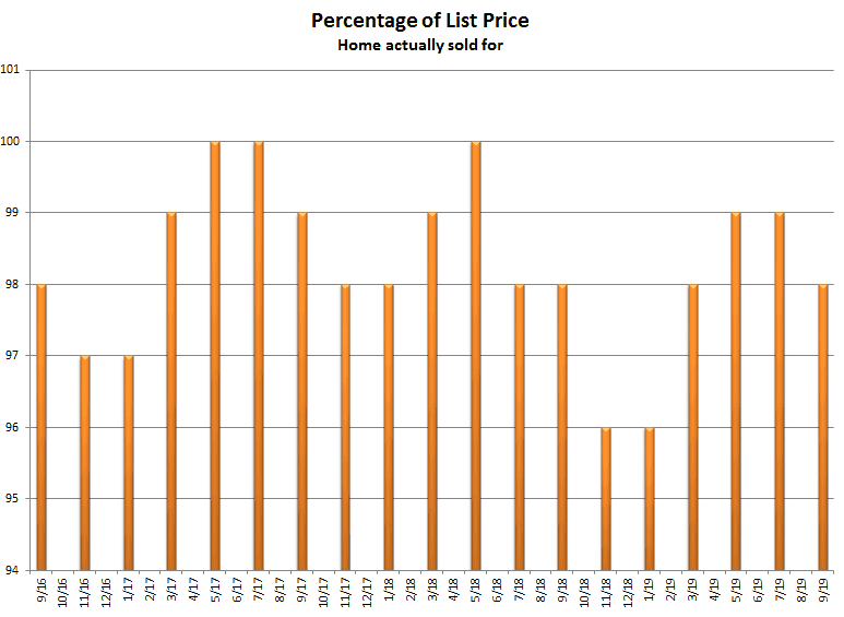 What is best time of year to sell - Price