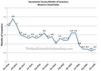 Sacramento Housing Inventory Lowest In Years
