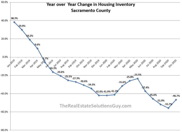 Sacramento Housing Market housing inventory at all time lows