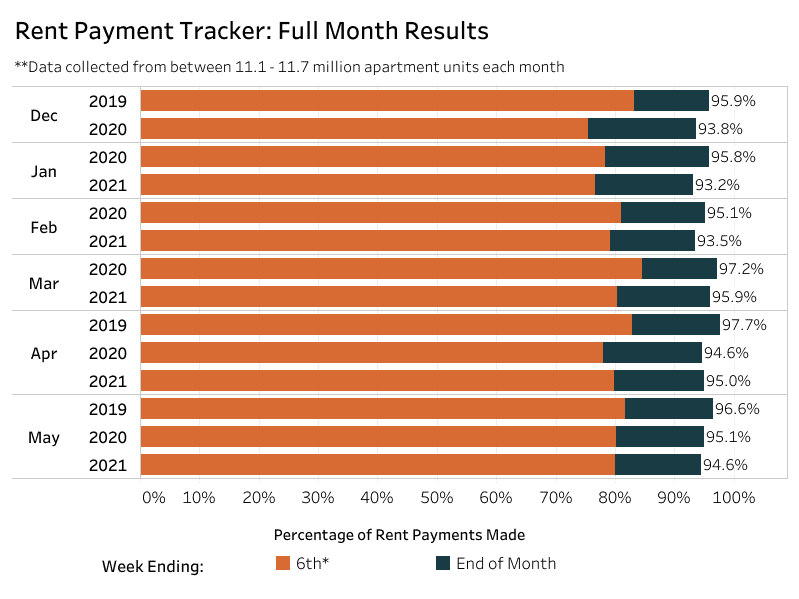 % of Rents Paid by EOM
