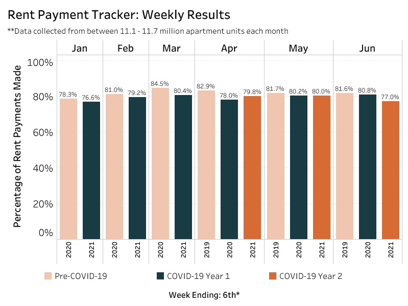 Rents paid by the 6th of the month