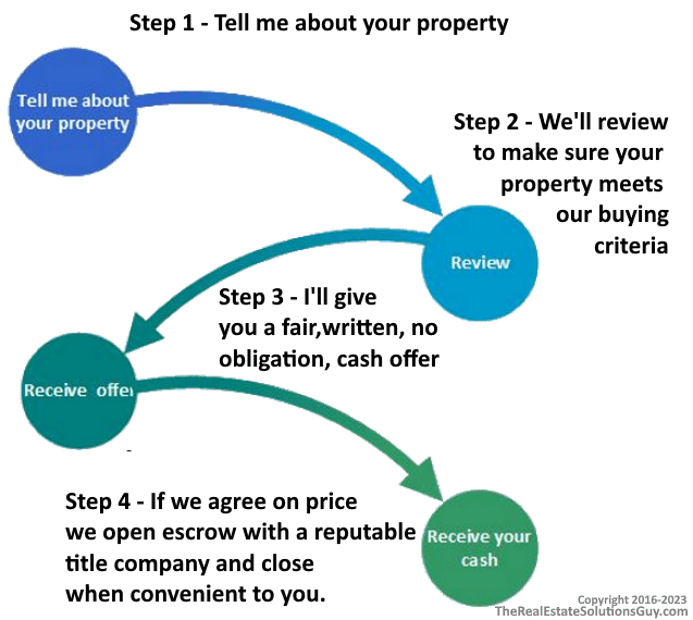 https://therealestatesolutionsguy.com/wp-content/uploads/2023/03/How-it-works-C2023.png